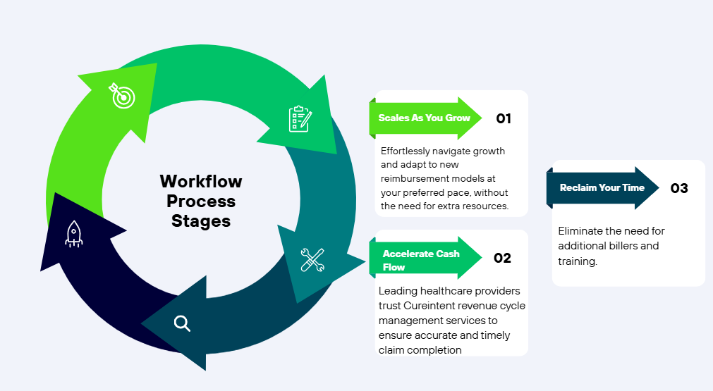 Revenue Cycle Management Services