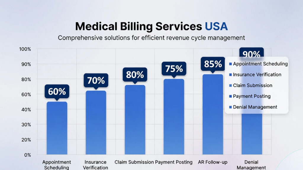 Medical Billing Services USA