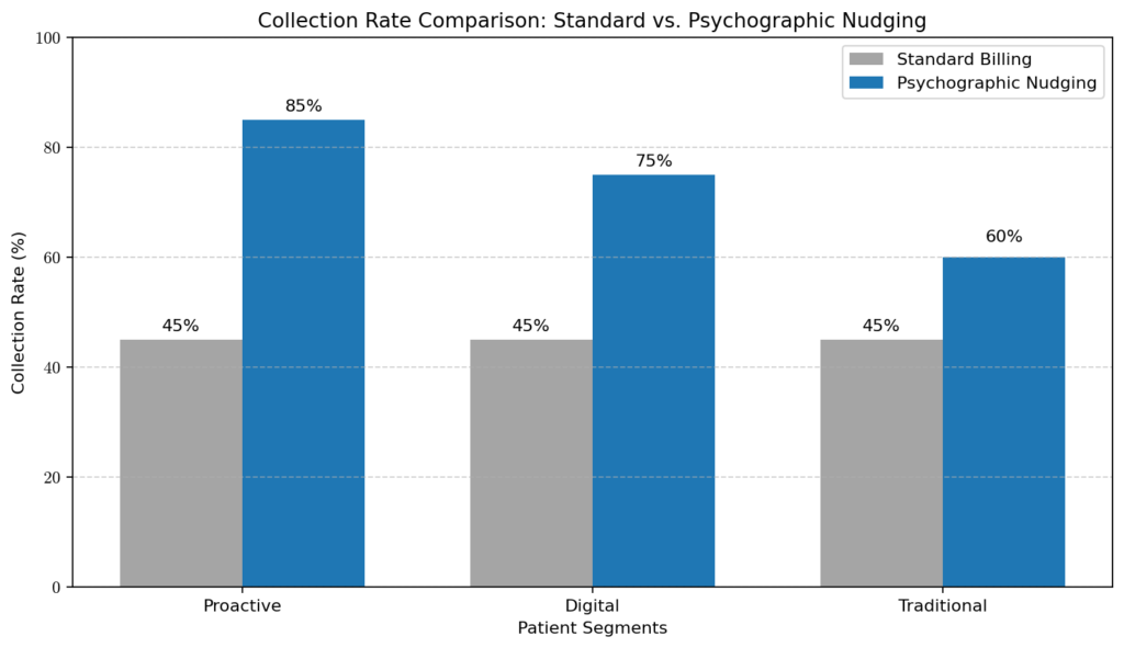 Psychographic Patient-Centric Billing