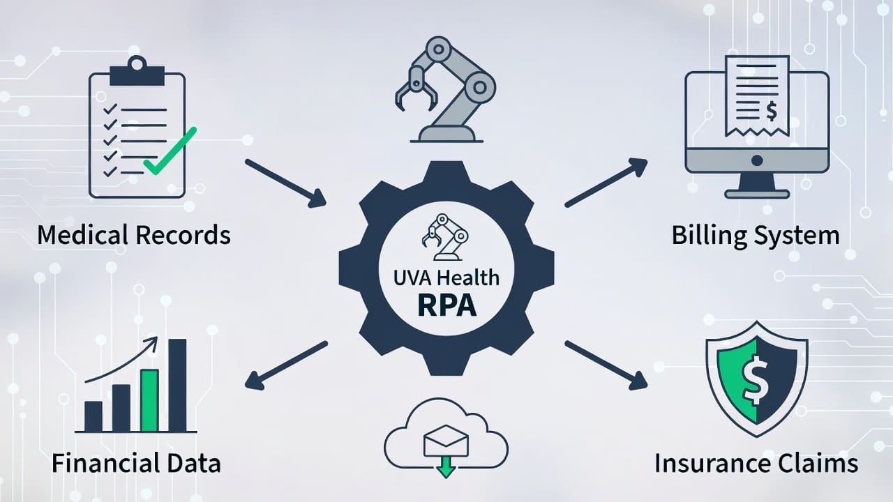 Here's what made this possible: UVA Health trained machine learning models on 50,000 historical denials. These models learned: