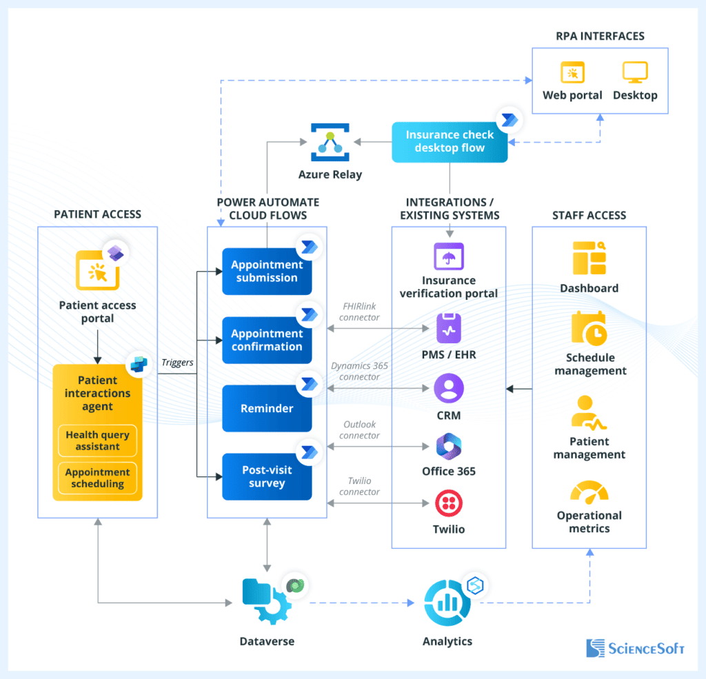 NYU Langone Health Revenue Cycle Automation