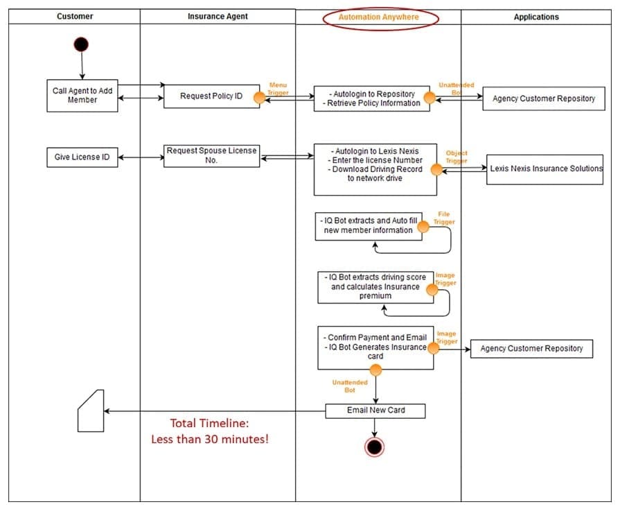 NYU Langone Health Revenue Cycle Automation