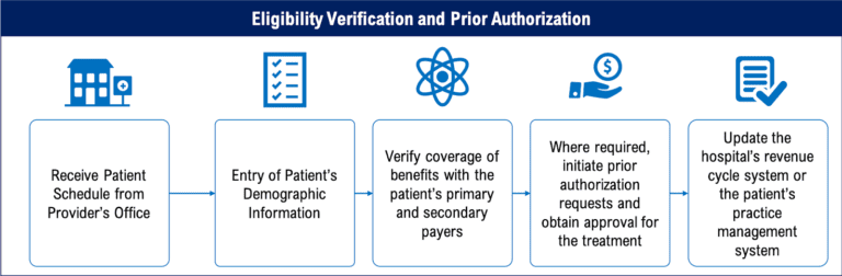 NYU Langone Health Revenue Cycle Automation